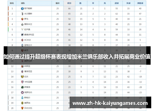 如何通过提升超级杯赛表现增加米兰俱乐部收入并拓展商业价值